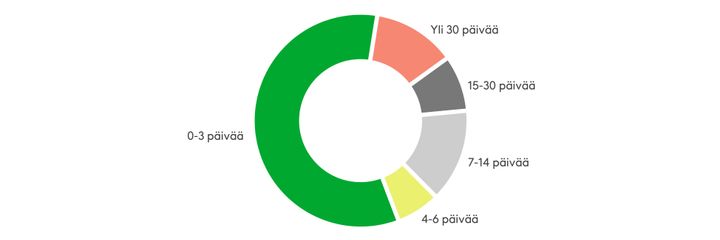 Valtaosa%20yritt%E4jien%20ty%F6tapaturmista%20johtaa%20alle%20nelj%E4n%20p%E4iv%E4n%20poissaoloon%2C%20mutta%20toisaalta%20reilu%20kolmannes%20johtaa%20yli%20viikon%20poissaoloon%20ja%2013%20prosenttia%20yli%20kuukauden%20ty%F6kyvytt%F6myyteen.%20L%E4hde%3A%20Tapaturmavakuutuskeskus