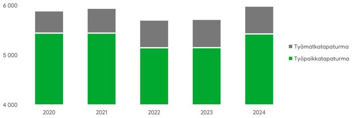 Yritt%E4jille%20sattuu%20vuosittain%20l%E4hes%206%20000%20ty%F6tapaturmaa.%20Viime%20vuonna%20ty%F6tapaturmien%20m%E4%E4r%E4%20kasvoi%20edellisvuodesta%20noin%204%20prosenttia.%20Suuri%20osa%20ty%F6tapaturmista%20sattuu%20ty%F6paikalla%20liikkuessa.%20Vuoden%202024%20luvut%20ovat%20viel%E4%20alustavia.%20L%E4hde%3A%20Tapaturmavakuutuskeskus