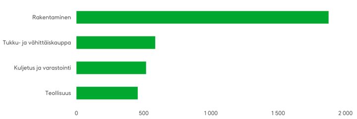 Rakennusalalla%20sattuu%20keskim%E4%E4rin%20kolmannes%20yritt%E4jien%20vapaaehtoisesta%20ty%F6ajan%20vakuutuksesta%20korvattavista%20vahingoista.%20Toisaalta%20alalla%20todenn%E4k%F6isesti%20my%F6s%20vakuutetaan%20muita%20aloja%20herkemmin.%20Palkansaajilla%20vastaava%20luku%20on%20noin%2014%20prosenttia.%20Tilasto%20on%20vuodelta%202023.%20L%E4hde%3A%20Tapaturmavakuutuskeskus