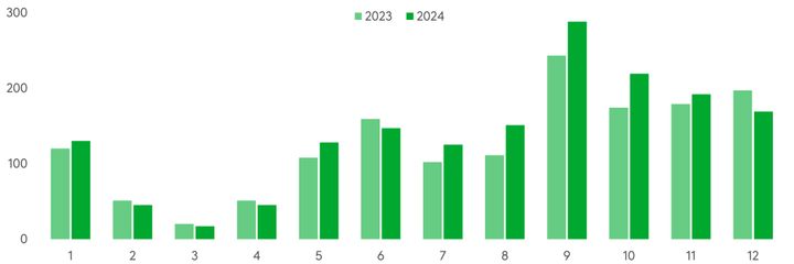 Selv%E4sti%20eniten%20hirvionnettomuuksia%20sattuu%20syyskuussa%20ja%20lokakuussa.%20L%E4hde%3A%20Tilastokeskus