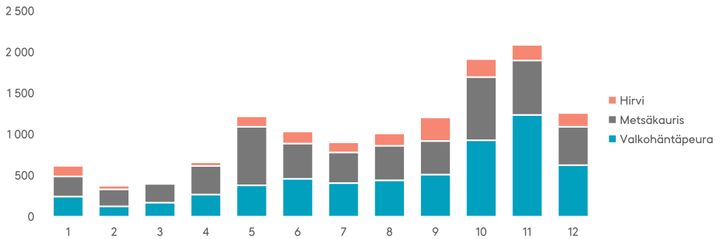 Hirviel%E4inonnettomuuksia%20sattuu%20erityisesti%20loka-marraskuussa%2C%20kun%20el%E4imet%20liikkuvat%20aktiivisesti%20ja%20keliolosuhteet%20ovat%20autoilijoille%20hankalia.%20Noin%20puolet%20hirviel%E4inonnettomuuksista%20sattuu%20valkoh%E4nt%E4peuran%20kanssa.%20L%E4hde%3A%20Tilastokeskus