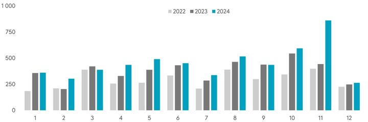 Marraskuu%20on%20usein%20pahin%20tapaturmakuukausi%20ty%F6matkapy%F6r%E4ilij%E4lle%2C%20mutta%20keliolosuhteet%20vaikuttavat%20suuresti%20tapaturmien%20m%E4%E4r%E4%E4n.%20Viime%20vuoden%20marraskuussa%20sattui%20alustavien%20tietojen%20mukaan%20poikkeuksellisen%20paljon%20ty%F6matkatapaturmia.%20L%E4hde%3A%20Tapaturmavakuutuskeskus%20/%20Pakki