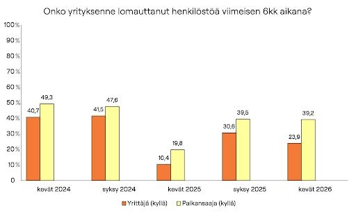 Yrittäjistä 24 prosenttia kertoi lomauttaneensa henkilöstöään kuluneen puolen vuoden aikana, kun vuoden 2024 lopulla vastaava luku oli 42 prosenttia. Palkansaajien lomautustilanne on kohentunut yrittäjiä hitaammin.