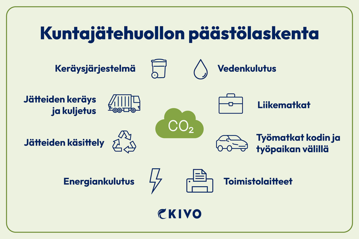 Kuntajätehuollon pääskölaskentaan on kehitty laskuri, jonka avulla toimijat voivat kuvata omaa jätehuoltojärjestelmää ja sen toimintoja sekä tunnistaa päästövähennyskohteita.