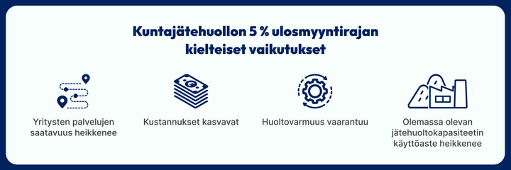 Kuntajätehuollon 5% ulosmyyntirajan kielteiset vaikutukset: yritysten palvelujen saatavuus heikkenee, kustannukset kasvavat, huoltovarmuus vaarantuu, olemassa olevan jätehuoltokapasiteetin käyttöaste heikkenee.
