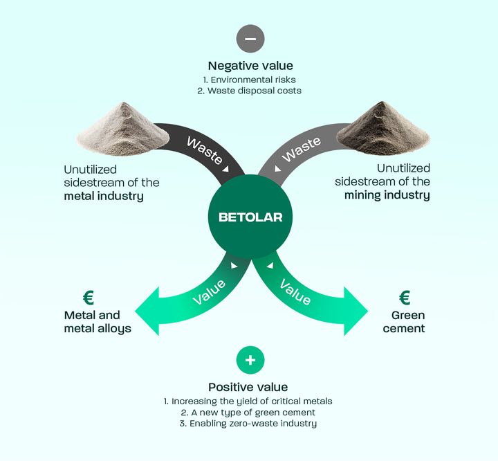 Betolar strengthens Finland's and EU's self-sufficiency in critical and strategic raw materials.