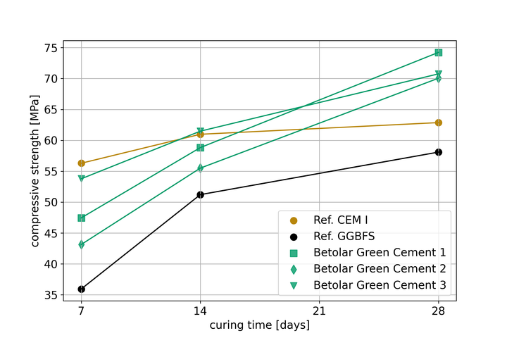 Strength development of Betolar’s Green Cement samples based on activity index tests (EN 15167-1), in which the binder consists of 50% CEM I and 50% of the tested material (shown in the legend). The Green Cement samples are from different small-scale production pilots. Two commercial materials are shown as reference: CEM I and ground granulated blast furnace slag (GGBFS). The binder in the latter consists of 50% CEM I and 50% GGBFS. The results show that the early strength of the Green Cement samples is in between those of CEM I and GGBFS. More importantly, the strength of the Green Cement samples after 28 days is clearly higher than those of the commercial materials.