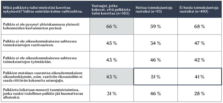 (97 %) tutkimukseen vastanneista oli sitä mieltä, että palkkiota pitäisi korottaa. Heistä lähes puolet (43 %) katsoo, että oikeusapupalkkion mataluus vaarantaa oikeudenmukaisen oikeudenkäynnin