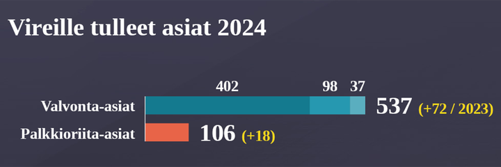 Valvontalautakuntaan tuli vuonna 2024 vireille 643 asiaa, joista valvonta-asioita oli 537 ja palkkioriita-asioita 106.