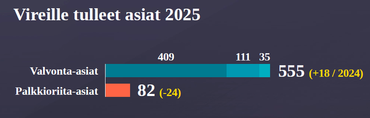 Valvontalautakuntaan tuli vuonna 2025 vireille 637 asiaa, joista 555 oli valvonta-asioita ja 82 palkkioriita-asioita.