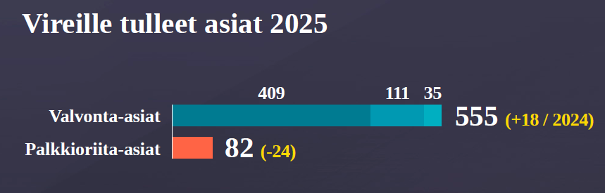 Asianajajien valvontalautakunnalle yli 600 kantelua vuonna 2025