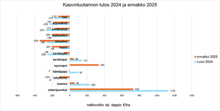 Kasvintuotannon taloudellinen tulos nettovoittona tai -tappiona ilmaistuna ProAgria Lohkotietopankin aineistojen mukaan. Vuoden 2024 tulos on toteutuneista tuotantokustannuslaskelmista ja vuoden 2025 on laskettu ennakkotulos Luken keskisatojen mukaan. Nettovoitto tai -tappio kuvastaa taloudellista tulosta, jossa kaikista tuotoista (satotuotot ja tuet) on vähennetty kaikki kustannukset (muuttuvat, työ ja kiinteät kulut).