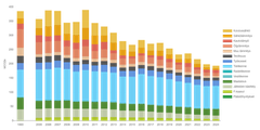 Lohjan kasvihuonekaasupäästöjen kehitys sektoreittain 1990-2024