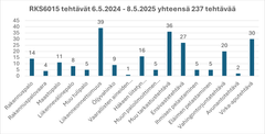 Saarijärven yksikön tehtävät 6.5.2024-8.5.2025