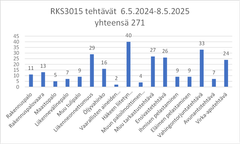 Laukaan yksikön tehtävät 6.5.2024-8.5.2025