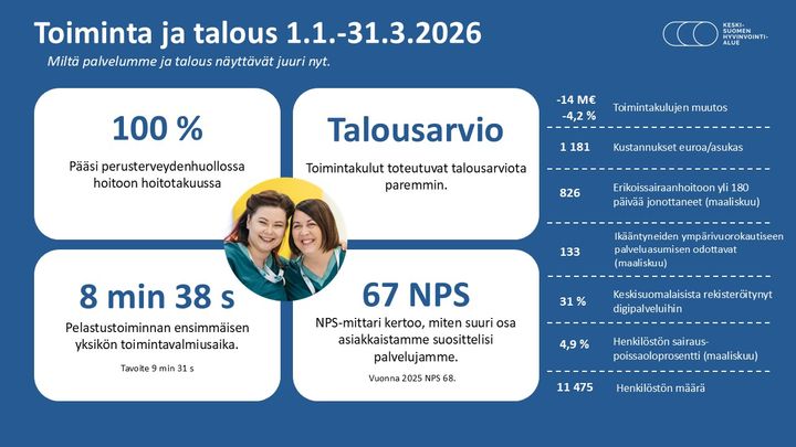 Kaavio, joka esittää toiminnan ja talouden tietoja ajanjaksolta 1.1.–31.3.2026.