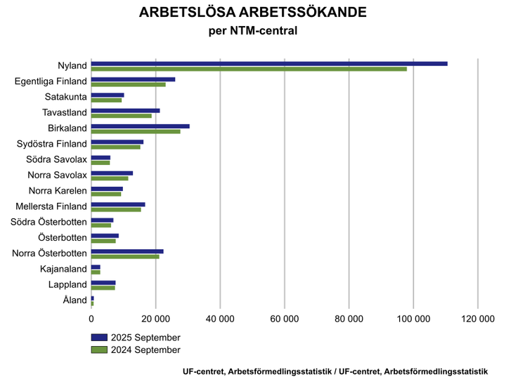 Alt-text: Diagram över arbetslösa arbetssökande per NTM-central i september 2024 och 2025, med tydlig ökning i Nyland.