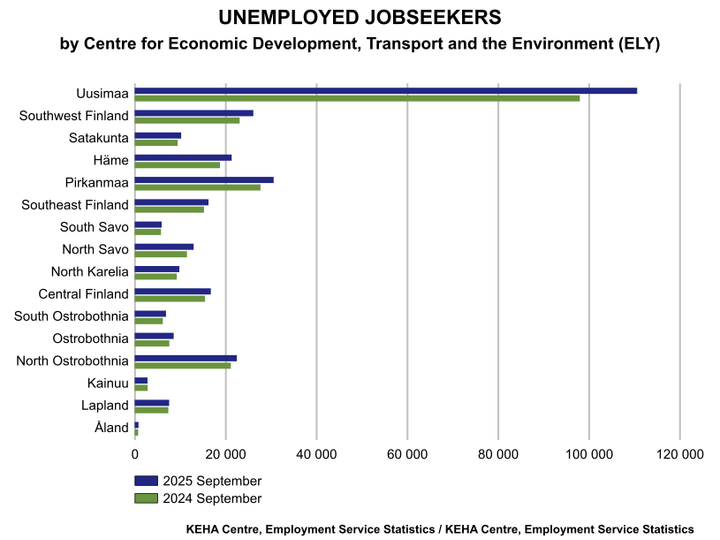 "Bar chart showing the number of unemployed jobseekers by region in Finland at the end of September for 2024 and 2025. Usimaa region has the highest numbers for both years."