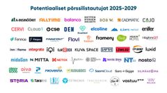 Pääomasijoittajat ry:n tuoreen kyselyn mukaan seuraavan viiden vuoden aikana 57 pääomasijoitustaustaisella yrityksellä on potentiaalia listautua pörssiin. Näistä 21 ovat täysin uusia listalle nousseita yrityksiä – edellisvuoden uusien yrityksien määrän ollessa vain 9. Suomalaisilla yrityksillä on edelleen kiinnostusta pörssiin listautumiseen, mutta talouden epävarmuus ja rahoitusmarkkinoiden heilahtelut jarruttavat päätöksiä.