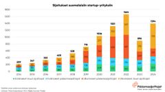Vuonna 2024 suomalaiset startup-yritykset keräsivät yhteensä 1,4 miljardia euroa sijoituksia, mikä on 56 prosenttia enemmän kuin edellisvuonna, selviää Pääomasijoittajat ry:n tuoreista tilastoista. Kasvun merkittävin vauhdittaja olivat ulkomaiset sijoittajat: heidän osuutensa nousi 957 miljoonaan euroon, mikä on peräti 70 prosenttia enemmän kuin vuonna 2023, jolloin ulkomaisia sijoituksia kertyi 564 miljoonaa euroa.