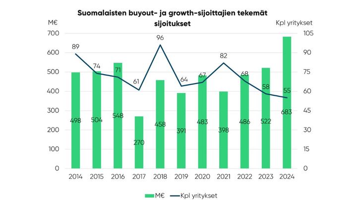 Suomalaiset buyout- ja growth-sijoittajat tekivät pääomasijoituksia yhteensä 683 miljoonalla eurolla vuoden 2024 aikana. Kasvuyrityksiin suunnattujen sijoitusten määrä kasvoi euromääräisesti 31 % edellisvuoteen verrattuna, mihin vaikutti merkittävästi poikkeuksellisen suuri yksittäinen sijoitus. Sijoituspotin jakautuminen kuitenkin vain 55 yrityksen kesken kertoo investointikohteiden määrän jääneen poikkeuksellisen alhaiseksi verrattuna aiempiin vuosiin.