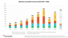 Suomalaisiin startupeihin sijoitettiin vuoden ensimmäisellä puoliskolla 400 miljoonaa euroa. Loppuvuoden merkittävien sijoitusten arvioidaan nostaneen tämän vuoden kokonaissumman jo nyt noin 1,5 miljardiin euroon, mikä ennakoisi ennätysvuotta, selviää Pääomasijoittajat ry:n tuoreista tilastoista.
