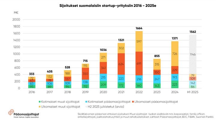 Suomalaisiin startupeihin sijoitettiin vuoden ensimmäisellä puoliskolla 400 miljoonaa euroa. Loppuvuoden merkittävien sijoitusten arvioidaan nostaneen tämän vuoden kokonaissumman jo nyt noin 1,5 miljardiin euroon, mikä ennakoisi ennätysvuotta, selviää Pääomasijoittajat ry:n tuoreista tilastoista.