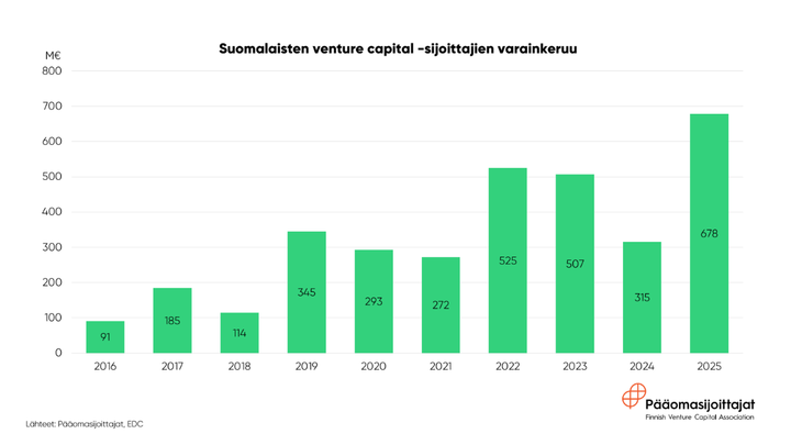 Suomalaisten venture capital -sijoittajien varainkeruu nousi vuonna 2025 ennätykselliseen 678 miljoonaan euroon, selviää Pääomasijoittajat ry:n tuoreista tilastoista. Suurimman yksittäisen rahaston keräsi Lifeline Ventures, jonka 425 miljoonan euron rahasto on Suomen historian suurin. Tätä ennen Suomen suurin venture capital -rahasto oli kooltaan noin 150 miljoonaa euroa.