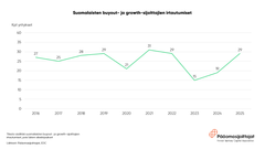 Vuonna 2025 suomalaiset buyout- ja growth-sijoittajat irtautuivat 29 yrityksestä, mikä on yli puolet enemmän kuin vuotta aiemmin. Suurin osa irtautumisista painottui vuoden jälkipuoliskolle, joka oli aktiivisin vuosipuolisko sitten vuoden 2016.