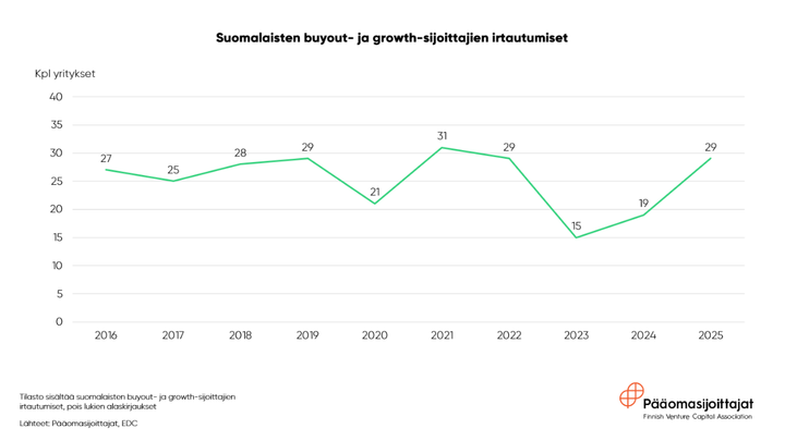 Vuonna 2025 suomalaiset buyout- ja growth-sijoittajat irtautuivat 29 yrityksestä, mikä on yli puolet enemmän kuin vuotta aiemmin. Suurin osa irtautumisista painottui vuoden jälkipuoliskolle, joka oli aktiivisin vuosipuolisko sitten vuoden 2016.