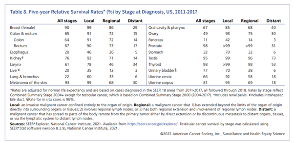 https://www.cancer.org/content/dam/cancer-org/research/cancer-facts-and-statistics/annual-cancer-facts-and-figures/2022/2022-cancer-facts-and-figures.pdf?ref=emigal.com