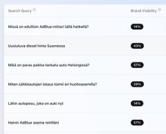 Kuva 1: Näillä kysymyksillä Superlines tutki Nesteen näkyvyyttä tekoälypalveluissa ChatGPT, Claude, Gemini, Mistral ja Perplexity.