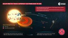 Infografiikka esittää Solar Orbiter -luotaimen havainnoimassa Auringosta tulevia korkeaenergisiä elektroneja ja niiden liikkeitä.
