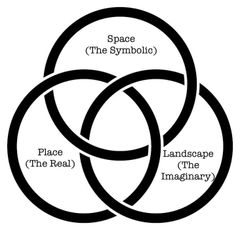 Todellinen paikka, symbolinen tila, kuvitteellinen maisema.
