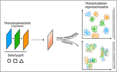 Havainnekuva esittää yksisoludatan eroja analysoituna ilman integraatiota ja integraation kanssa. Integraation avulla solutyypit näkyvät yhtenäisempinä ryhminä.