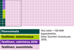 Grafiikka, joka kuvaa nykyisiä ja suunniteltuja aurinkovoimaloita Suomessa. Grafiikka osoittaa, että suunniteltujen voimaloiden määrä on monikymmenkertainen nykyisiin verrattuna ja myös huomattavasti suurempi kuin sähkön kulutus.