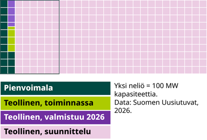 Grafiikka%2C%20joka%20kuvaa%20nykyisi%E4%20ja%20suunniteltuja%20aurinkovoimaloita%20Suomessa.%20Grafiikka%20osoittaa%2C%20ett%E4%20suunniteltujen%20voimaloiden%20m%E4%E4r%E4%20on%20monikymmenkertainen%20nykyisiin%20verrattuna%20ja%20my%F6s%20huomattavasti%20suurempi%20kuin%20s%E4hk%F6n%20kulutus.