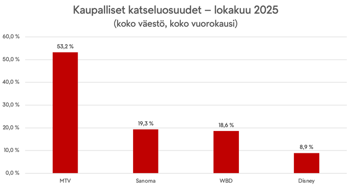 MTV%3An%20katseluosuus%20kaupallisten%20kanavien%20keskuudessa%20lokakuussa%202025