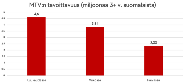 Kuva%3A%20MTV%3An%20kokonaistavoittavuus%20vuoden%202025%20keskiarvona%20%28Finnpanel%20TotalTV-mittaus%29