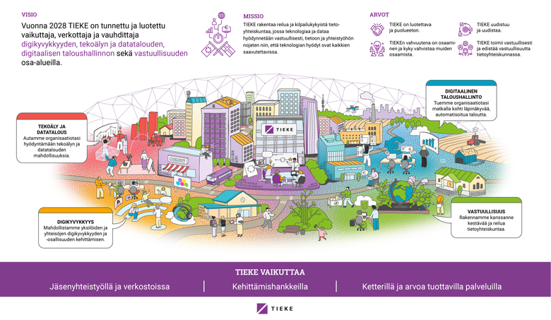 Piirroskuvassa kaupunki-, teollisuus- ja maalaisnäkymää yhdistettynä TIEKEn toiminnan painopisteisiin: tekoäly ja datatalous, digikyvykkyys, digitaalinen taloushallinto sekä vastuullisuus.