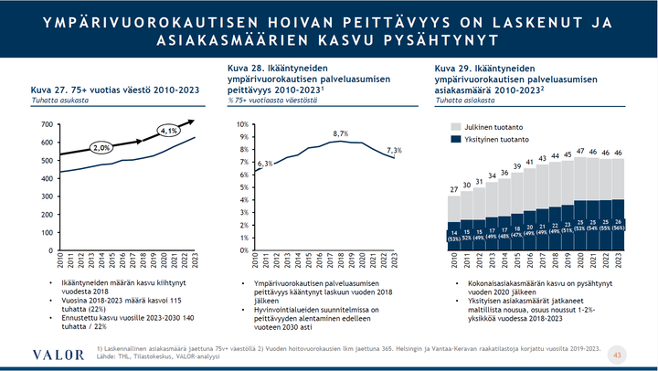 Ikääntyneiden ympärivuorokautisen hoidon peittävyys 2010 – 2023.