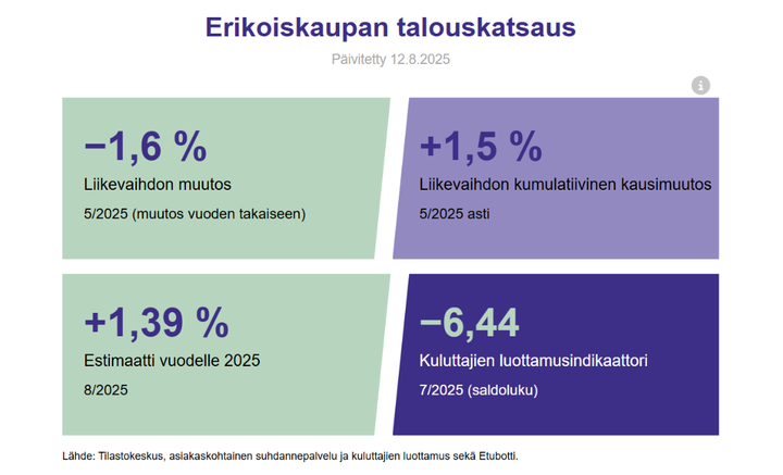 Erikoiskaupan tilastopalvelu ennakoi liikevaihdon kasvua tälle vuodelle.