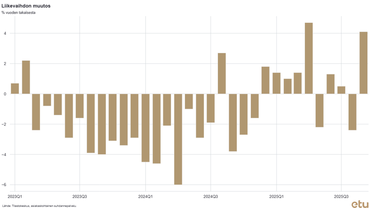Erikoiskaupan liikevaihto kasvoi 4,1 % vuoden 2025 syyskuussa vuoden takaiseen syyskuuhun nähden.