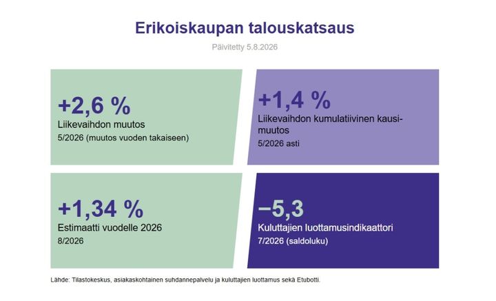 Erikoiskaupan liiton tilastopalvelu ennakoi maltillista noin puolentoista prosentin kasvua liikevaihtoon koko vuodelle.