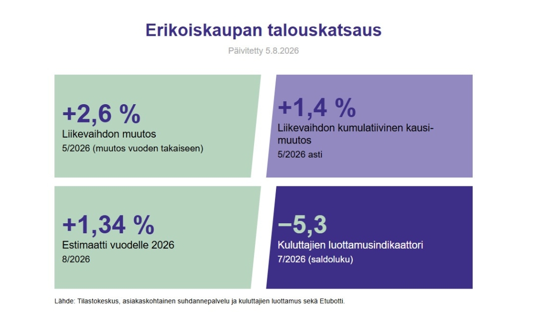 Erikoiskaupan liikevaihto kääntyi kasvuun toukokuussa