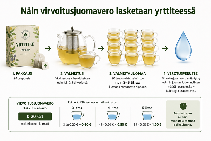 Havainnekuva yrttiteevalmisteiden virvoitusjuomaveron laskentaperusteesta.