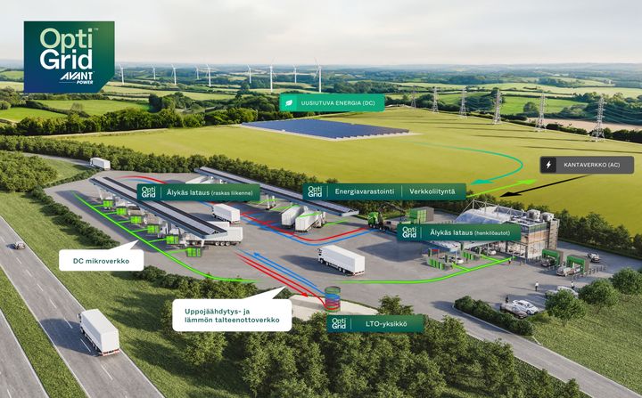 Avant Power Oy:n uusi energiajärjestelmä OptiGrid™ on modulaarinen ja skaalautuva mikroverkkojärjestelmä, joka yhdistää uusiutuvan energian tuotannon, energian kulutuksen ja varastoinnin, älykkään työkoneiden ja sähköisen liikenteen latauksen ja edistyksellisen lämmön talteenoton yhdeksi saumattomaksi kokonaisuudeksi.