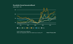 Kuva 2 Keski-Euroopan tukkihintoja