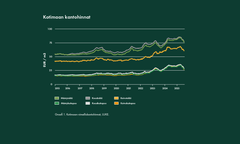 Kuva 1 Kotimaan nimelliskantohinnat, LUKE.