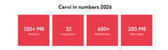 Cervi in numbers 2026